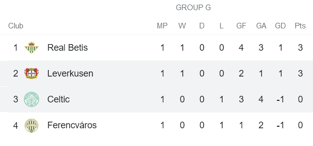 Nhận định, soi kèo Celtic vs Leverkusen, 2h ngày 1/10 - Ảnh 3
