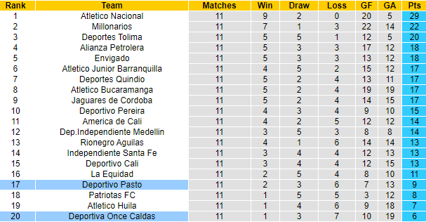 Nhận định, soi kèo Deportivo Pasto vs Once Caldas, 7h40 ngày 1/10 - Ảnh 4