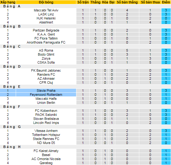 Nhận định, soi kèo Feyenoord vs Slavia Prague, 2h ngày 1/10 - Ảnh 3