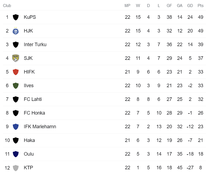 Nhận định, soi kèo Haka vs HIFK Helsinki, 22h30 ngày 30/9 - Ảnh 4