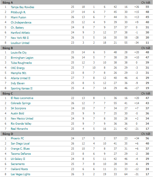 Nhận định, soi kèo NY Red Bulls II vs Loudoun, 6h05 ngày 1/10  - Ảnh 4
