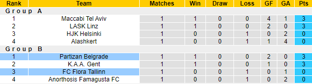 Nhận định, soi kèo Partizan vs Flora, 23h45 ngày 30/9 - Ảnh 5