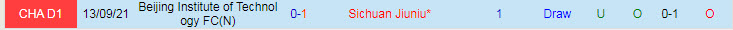 Nhận định, soi kèo Sichuan Jiuniu vs Beijing BIT, 18h35 ngày 30/9 - Ảnh 3