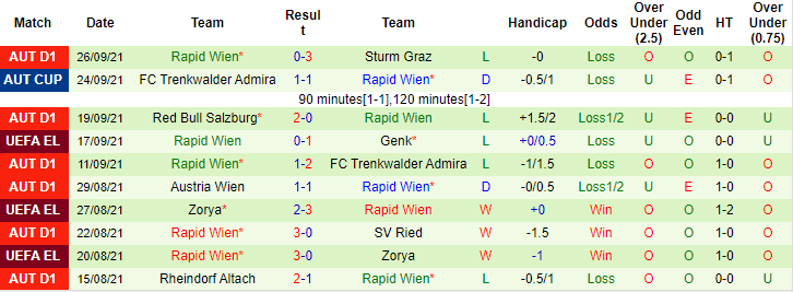 Nhận định, soi kèo West Ham vs Rapid Vienna, 2h ngày 1/10 - Ảnh 2