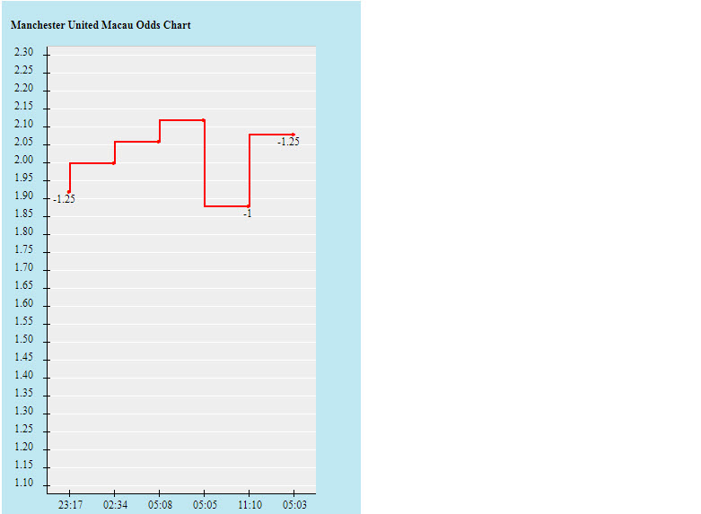 Biến động tỷ lệ kèo MU vs Everton, 18h30 ngày 2/10 - Ảnh 2