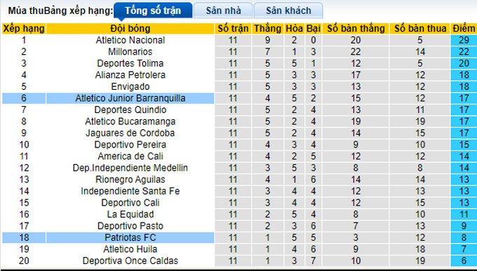 Nhận định, soi kèo Barranquilla vs Patriotas, 8h10 ngày 2/10 - Ảnh 4