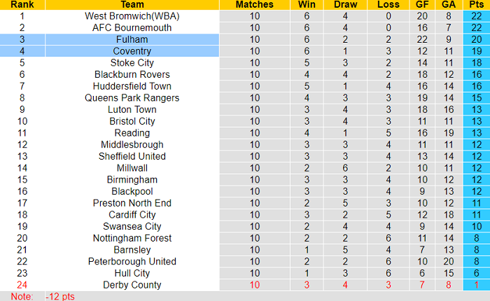 Nhận định, soi kèo Coventry vs Fulham, 18h30 ngày 2/10 - Ảnh 4