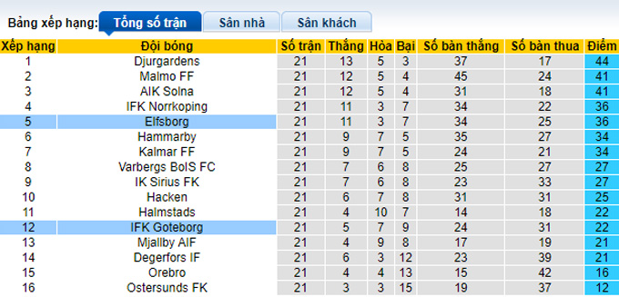 Nhận định, soi kèo Elfsborg vs Goteborg, 0h00 ngày 2/10 - Ảnh 5