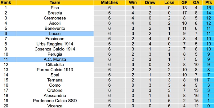 Nhận định, soi kèo Lecce vs Monza, 1h30 ngày 2/10 - Ảnh 1