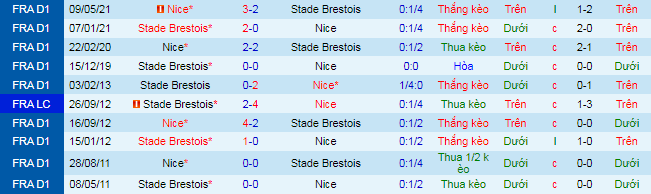 Nhận định, soi kèo Nice vs Brest, 2h ngày 3/10 - Ảnh 1