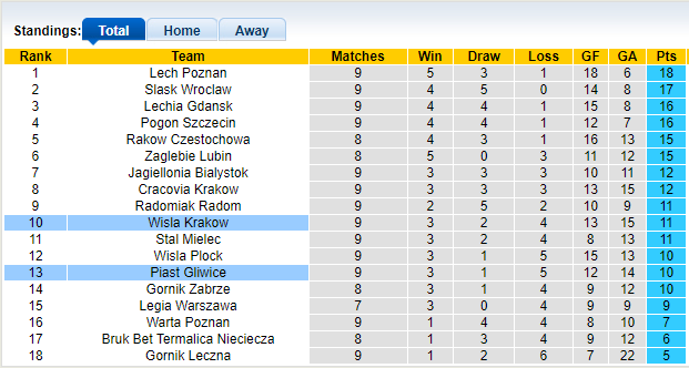 Nhận định, soi kèo Piast Gliwice vs Wisla Krakow, 1h30 ngày 2/10 - Ảnh 4