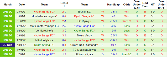 Nhận định, soi kèo V-Varen Nagasaki vs Kyoto Sanga, 12h ngày 2/10 - Ảnh 2