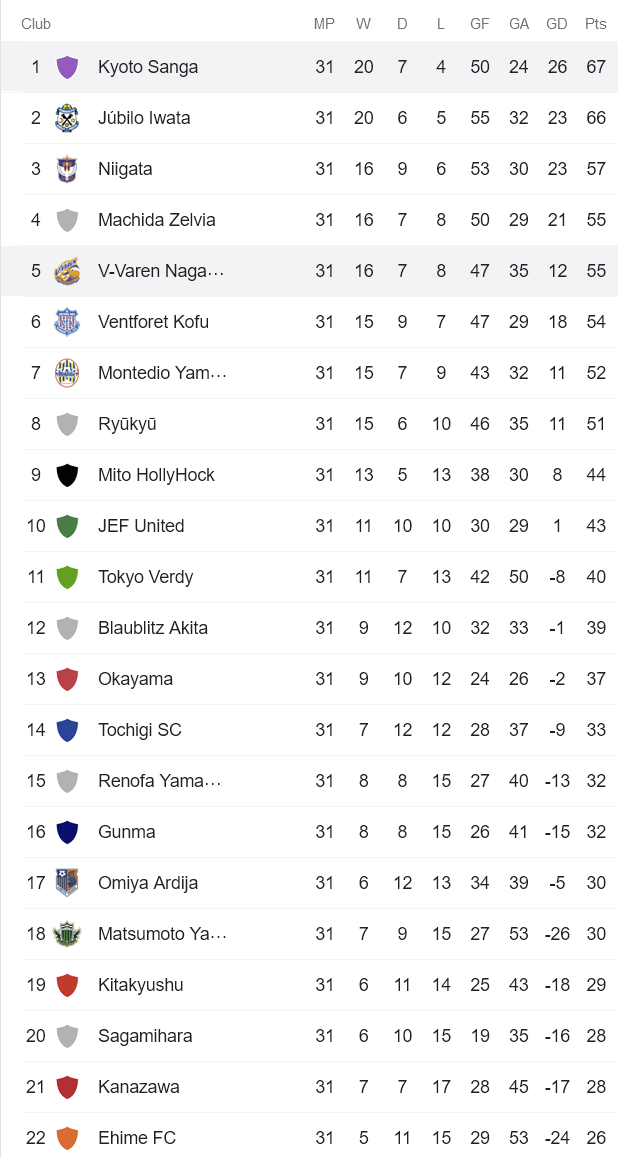 Nhận định, soi kèo V-Varen Nagasaki vs Kyoto Sanga, 12h ngày 2/10 - Ảnh 4