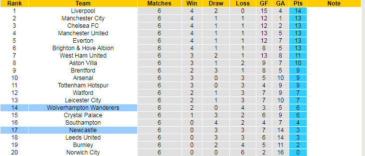 Nhận định, soi kèo Wolves vs Newcastle, 21h ngày 2/10 - Ảnh 5