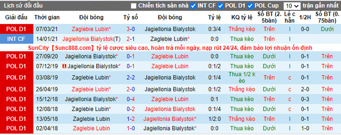Nhận định, soi kèo Zaglebie Lubin vs Jagiellonia, 23h00 ngày 1/10 - Ảnh 3
