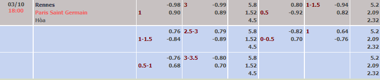 Biến động tỷ lệ kèo Rennes vs PSG, 18h ngày 3/10 - Ảnh 2