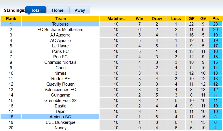 Nhận định, soi kèo Amiens vs Toulouse, 20h00 ngày 2/10 - Ảnh 4