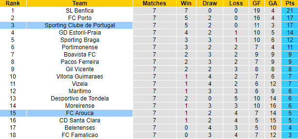 Nhận định, soi kèo Arouca vs Sporting Lisbon, 2h30 ngày 3/10 - Ảnh 4
