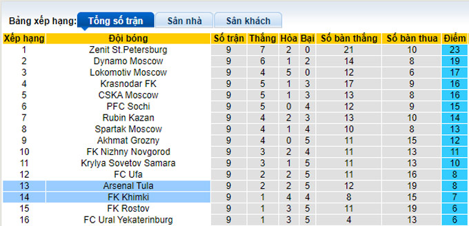 Nhận định, soi kèo Arsenal Tula vs Khimki, 23h00 ngày 2/10 - Ảnh 5