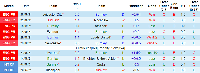 Nhận định, soi kèo Burnley vs Norwich, 21h ngày 2/10 - Ảnh 1