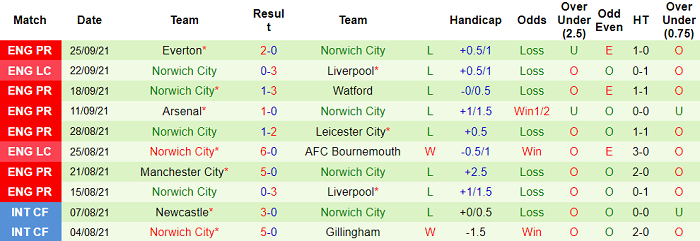 Nhận định, soi kèo Burnley vs Norwich, 21h ngày 2/10 - Ảnh 2