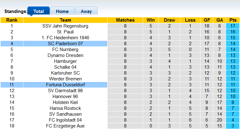 Nhận định, soi kèo Dusseldorf vs Paderborn, 18h30 ngày 2/10 - Ảnh 4