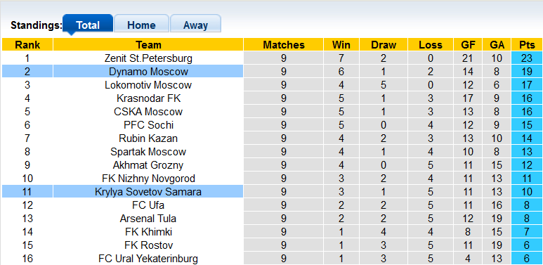 Nhận định, soi kèo Dynamo Moscow vs Krylia, 20h30 ngày 2/10 - Ảnh 5