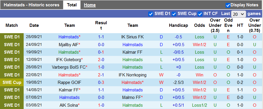 Nhận định, soi kèo Halmstads vs Ostersunds, 22h30 ngày 2/10 - Ảnh 1