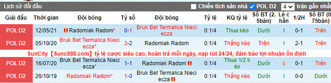 Nhận định, soi kèo Radomiak Radom vs Nieciecza, 17h30 ngày 2/10 - Ảnh 3