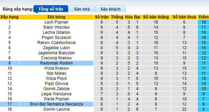Nhận định, soi kèo Radomiak Radom vs Nieciecza, 17h30 ngày 2/10 - Ảnh 4