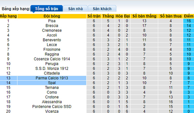 Nhận định, soi kèo SPAL vs Parma, 23h30 ngày 2/10 - Ảnh 4