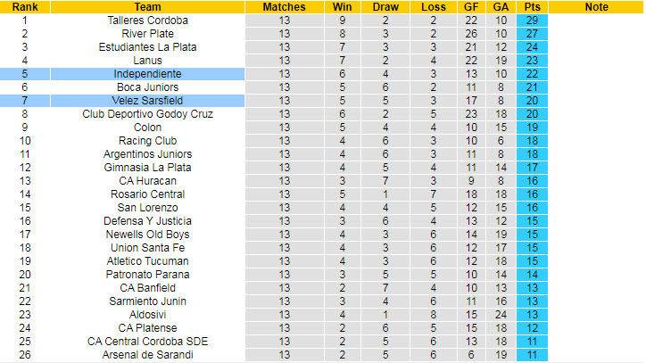 Nhận định, soi kèo Velez Sarsfield vs Independiente, 6h15 ngày 3/10 - Ảnh 4