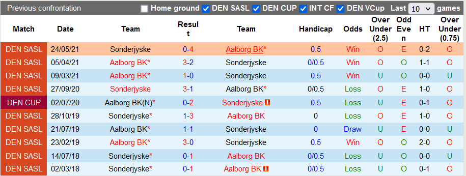Nhận định, soi kèo Aalborg vs Sonderjyske, 19h00 ngày 3/10 - Ảnh 3