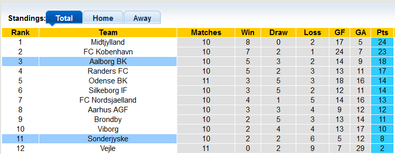 Nhận định, soi kèo Aalborg vs Sonderjyske, 19h00 ngày 3/10 - Ảnh 5