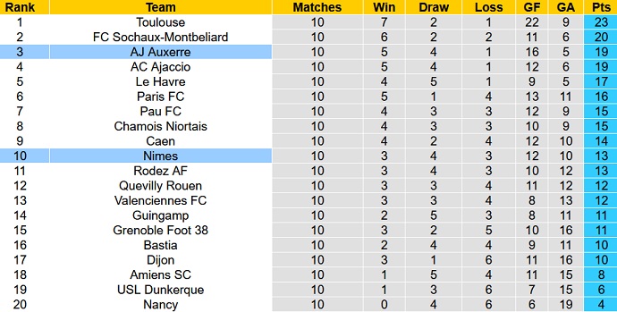 Nhận định, soi kèo Auxerre vs Nîmes, 20h00 ngày 2/10 - Ảnh 1
