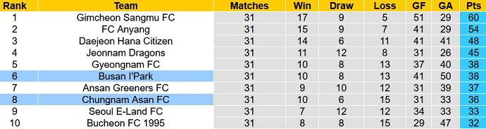 Nhận định, soi kèo Busan I'Park vs Chungnam Asan, 16h30 ngày 3/10 - Ảnh 1