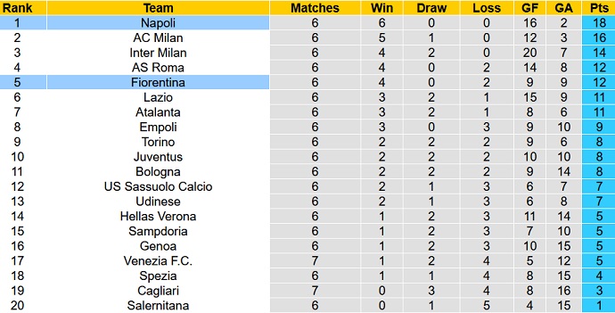 Nhận định, soi kèo Fiorentina vs Napoli, 23h00 ngày 3/10 - Ảnh 1