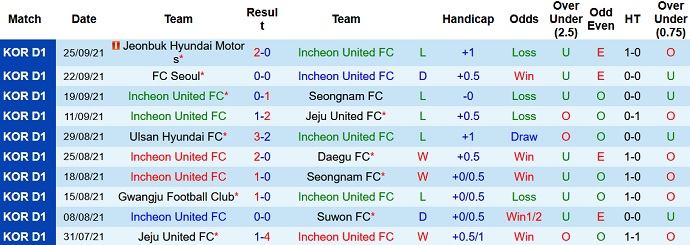 Nhận định, soi kèo Incheon United vs Suwon Bluewings, 17h00 ngày 2/10 - Ảnh 2
