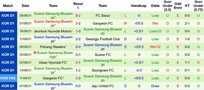 Nhận định, soi kèo Incheon United vs Suwon Bluewings, 17h00 ngày 2/10 - Ảnh 4