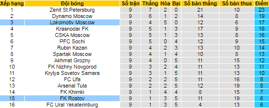 Nhận định, soi kèo Lokomotiv vs Rostov, 23h ngày 3/10 - Ảnh 4