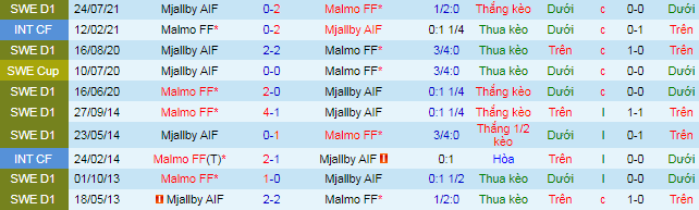 Nhận định, soi kèo Malmo vs Mjallby, 22h30 ngày 3/10 - Ảnh 1