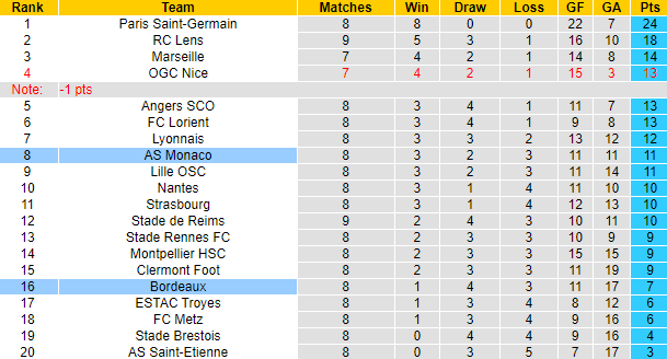 Nhận định, soi kèo Monaco vs Bordeaux, 20h ngày 3/10 - Ảnh 5