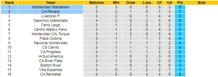 Nhận định, soi kèo Penarol vs Mvo Wanderers, 7h ngày 4/10 - Ảnh 4