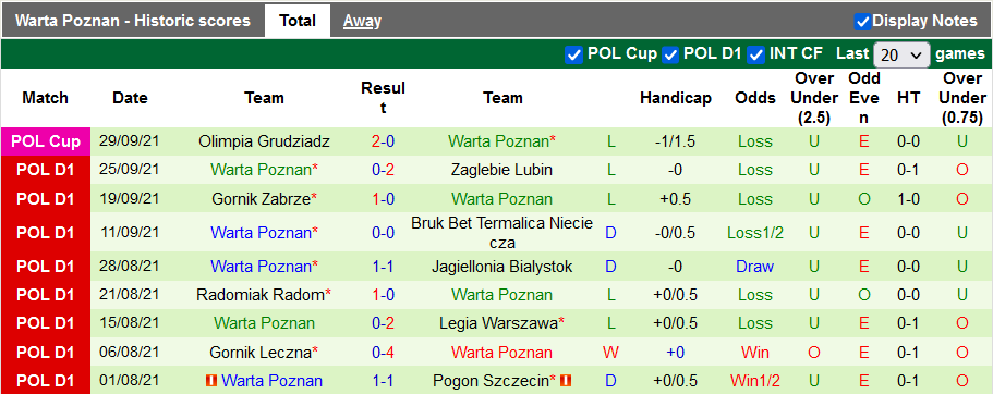Nhận định, soi kèo Rakow vs Warta Poznan, 17h30 ngày 3/10 - Ảnh 2