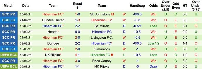 Nhận định, soi kèo Rangers vs Hibernian, 21h00 ngày 3/10 - Ảnh 5