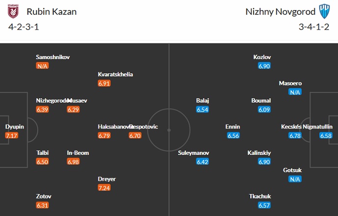 Nhận định, soi kèo Rubin Kazan vs Nizhny Novgorod, 18h00 ngày 2/10 - Ảnh 2