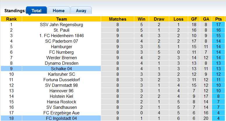 Nhận định, soi kèo Schalke vs Ingolstadt, 18h30 ngày 3/10 - Ảnh 4