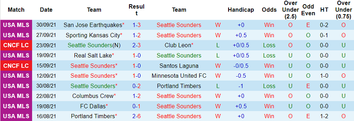 Nhận định, soi kèo Seattle Sounders vs Colorado Rapids, 9h07 ngày 4/10 - Ảnh 1
