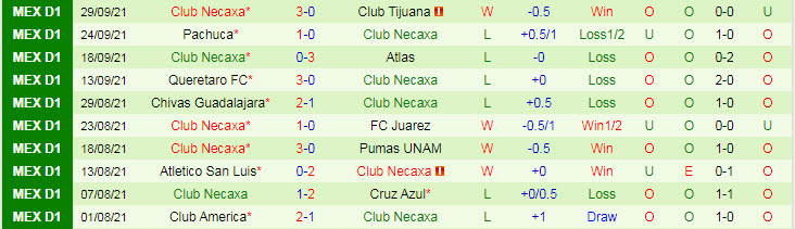 Nhận định, soi kèo Tigres UANL vs Necaxa, 7h ngày 4/10 - Ảnh 2