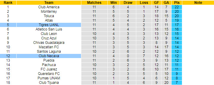 Nhận định, soi kèo Tigres UANL vs Necaxa, 7h ngày 4/10 - Ảnh 4